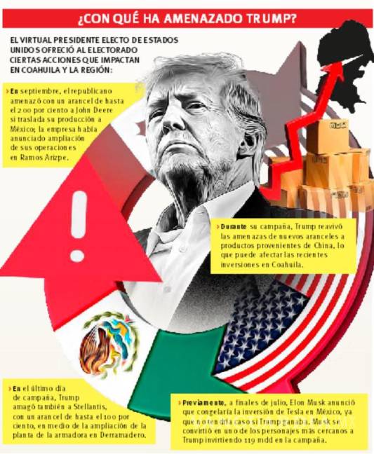 $!Trump no miente en amenazas: México ha fallado en reglas del T-MEC, afirma experto