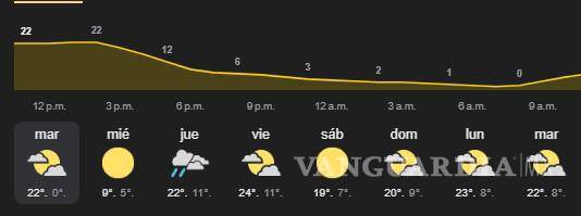 $!El pronóstico del clima para Saltillo marca los cero grados para la noche de este martes.