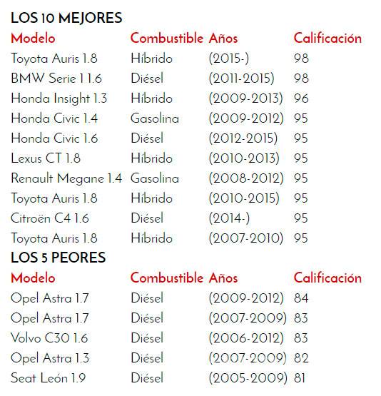 $!Estas son las marcas de coches más fiables