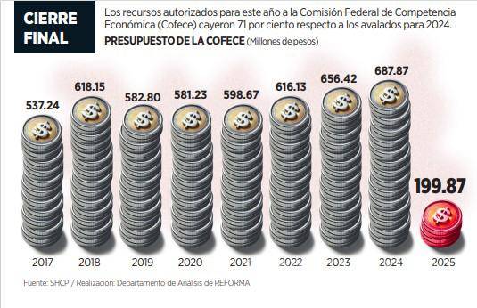 $!Cofece en problemas para transición por falta de recursos