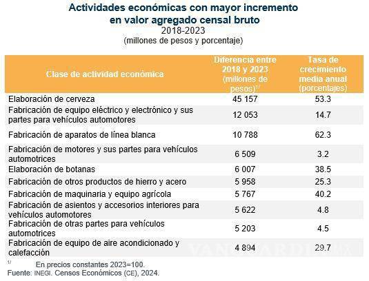 $!Entre 2018 y 2023, la elaboración de cerveza encabezó el crecimiento industrial en Coahuila con un aumento de 45 mil 157 millones de pesos, seguida por la fabricación de equipo eléctrico para autos y aparatos de línea blanca.