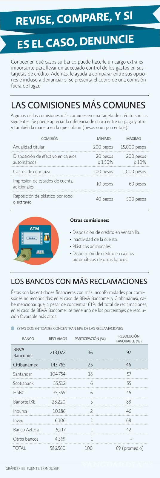 $!Conozca y compare las comisiones de su tarjeta de crédito