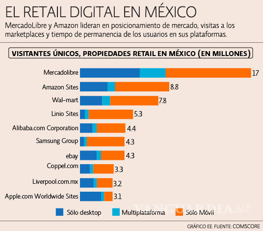 $!Amazon y MercadoLibre operan con prácticas abusivas en México