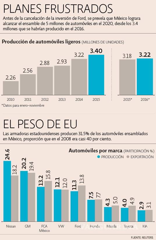 $!En vilo, la meta de producción automotriz al 2020