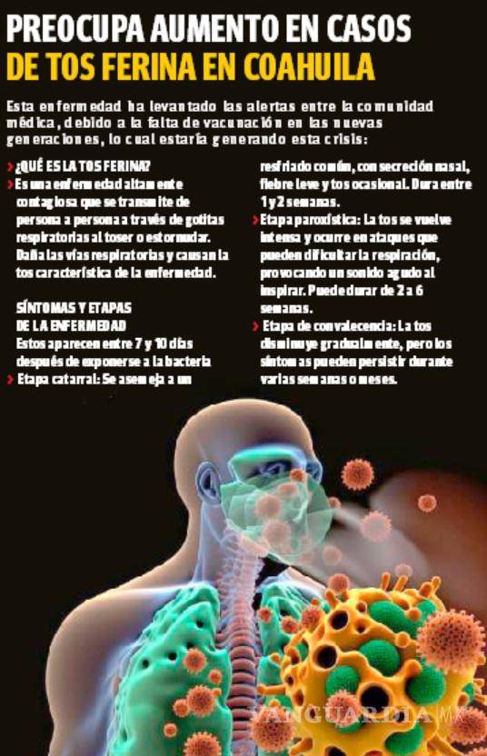 $!Coahuila: suman 4 muertes por casos de tos ferina; confirman que no contaban con vacunas