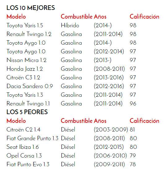 $!Estas son las marcas de coches más fiables