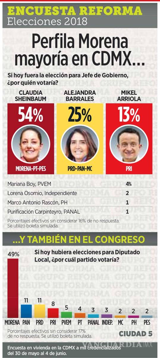 $!Sheinbaum también arrasa, cuenta con 54% las preferencias en CDMX; Barrales 25% y Mikel 13%