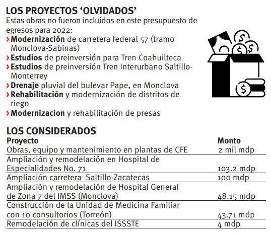 $!Presupuesto federal 2022: Dejan sin recursos a proyectos en Coahuila