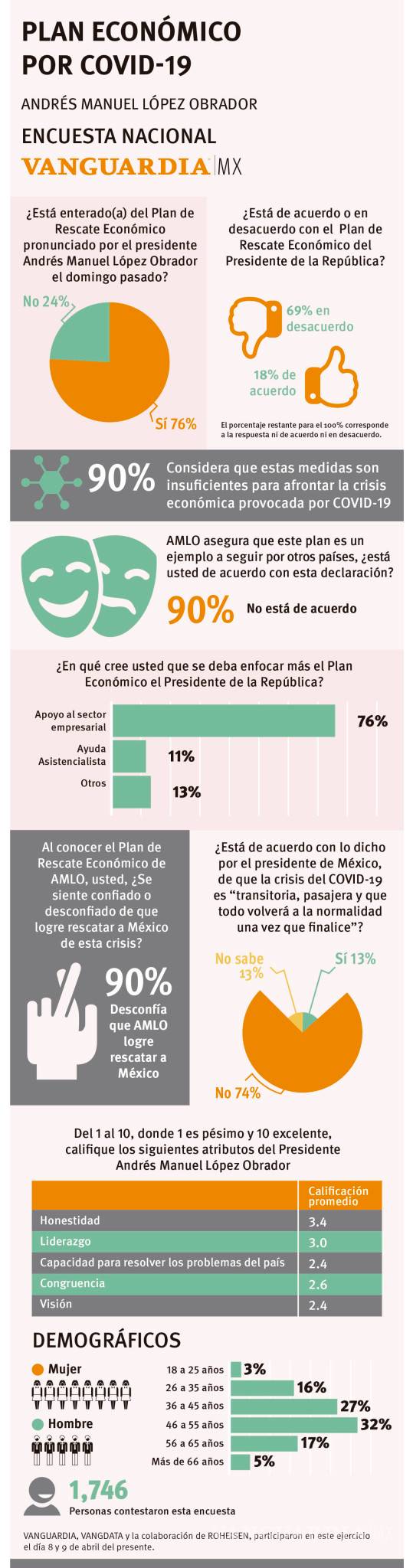 $!Encuesta de VANGUARDIA: Ven corto el plan económico de AMLO contra el COVID-19