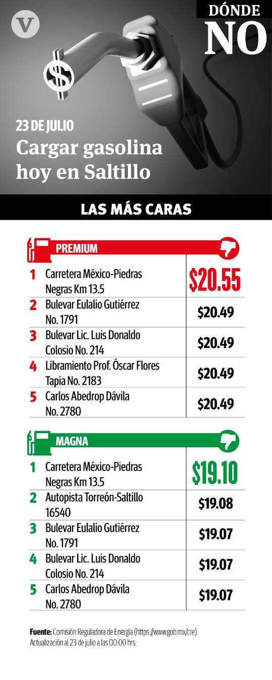 $!Llega la gasolina a su precio más caro en Saltillo; sube casi a 21 pesos