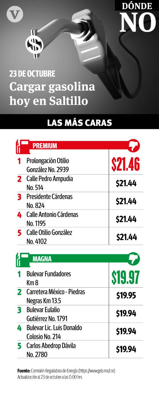 $!Sin cambio el precio de gasolina en la Región Sureste de Coahuila