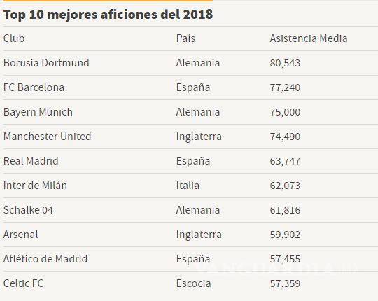 $!¿Equipo chico? Tigres atrae a más afición que Juventus, Chelsea o PSV