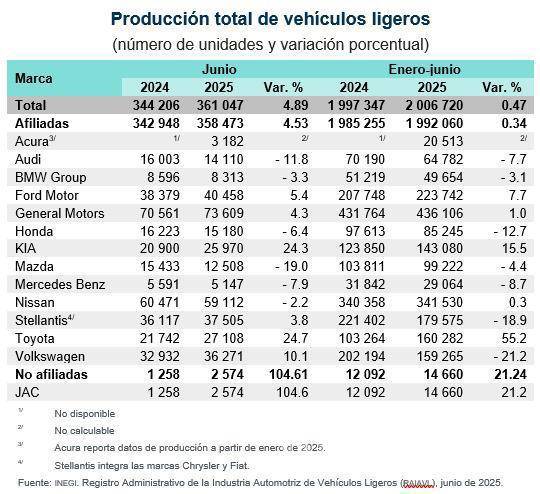 $!Caen 2.8% las exportaciones de autos en el primer semestre de 2025