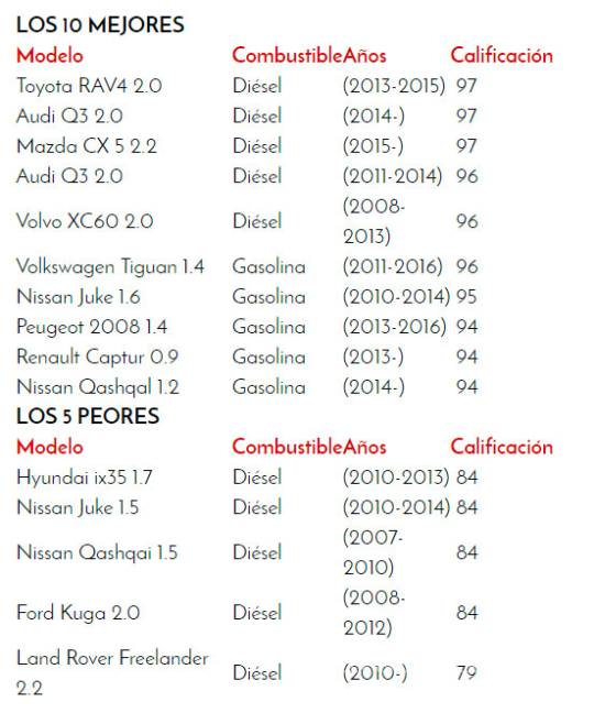 $!Estas son las marcas de coches más fiables