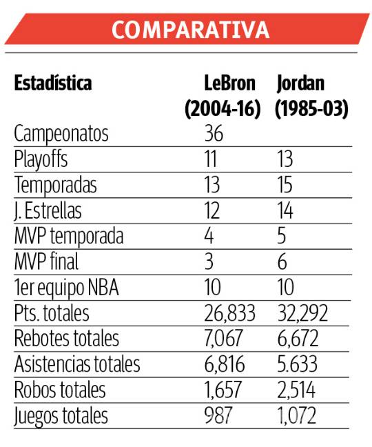 $!A LeBron lo persigue el fantasma de Chicago