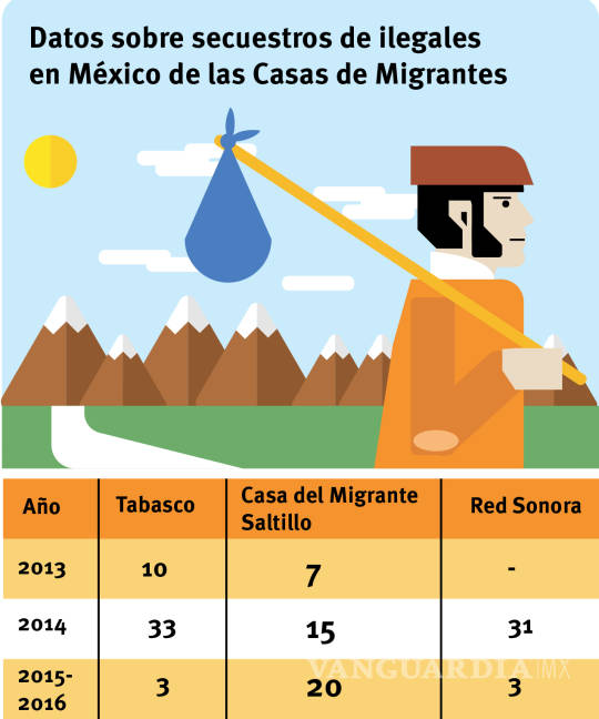 $!Presentan informe de casos de injusticia de ilegales en Casa del Migrante Saltillo