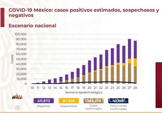 $!México registra el día de hoy 6 mil 019 casos nuevos de COVID-19 y 790 decesos
