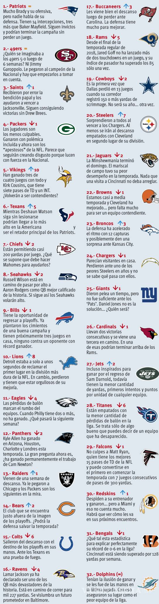 $!Power Ranking de la Semana 6 de la NFL