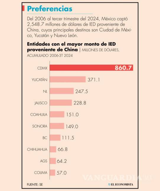 $!Inversiones de China en México de 2006 a 2024.