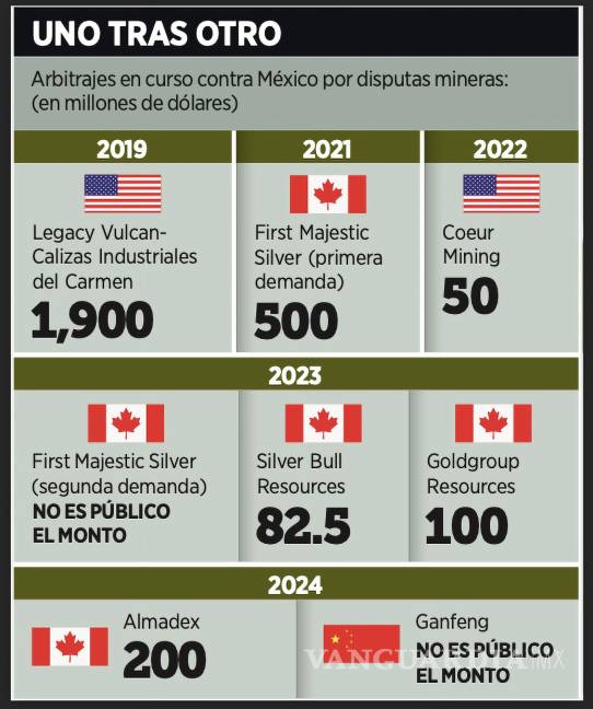 $!Arbitrajes en curso contra México por disputas mineras: (en millones de dólares).