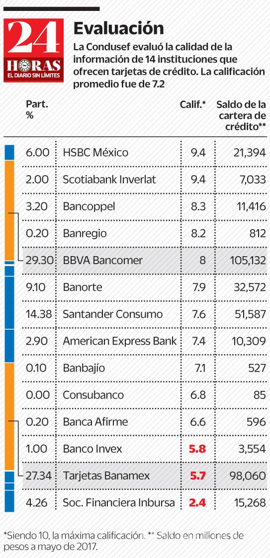 $!Opacidad en tarjetas de crédito