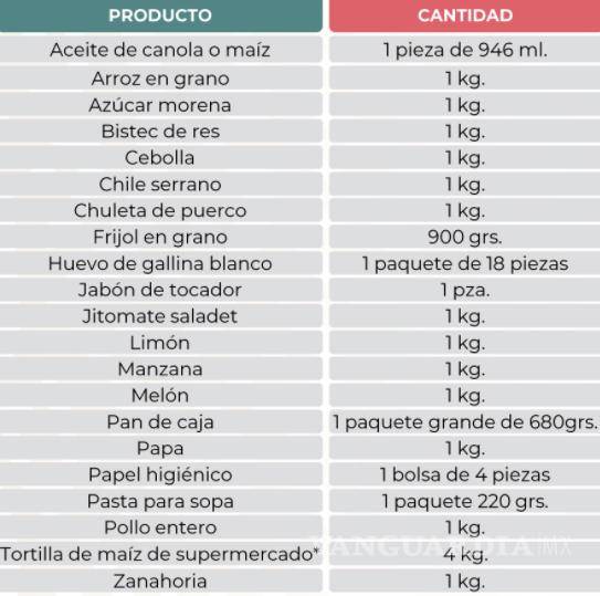 $!Soriana y Walmart, los lugares más caros para comprar la canasta básica: Profeco