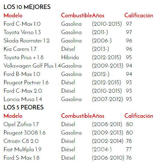 $!Estas son las marcas de coches más fiables