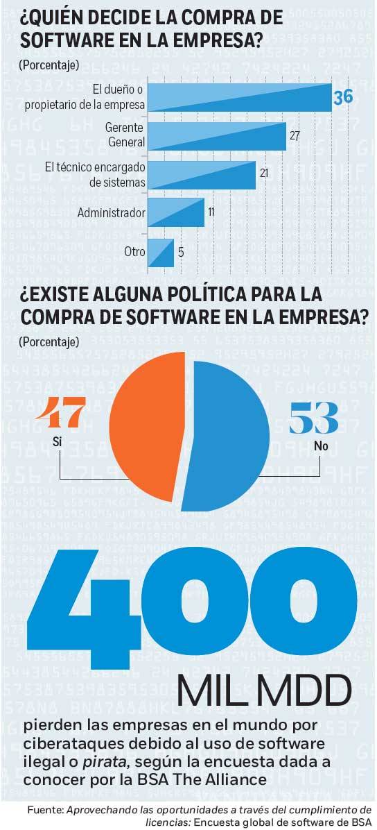 $!Los 'hackean' por ser piratas; 52% de empresas, con software ilegal