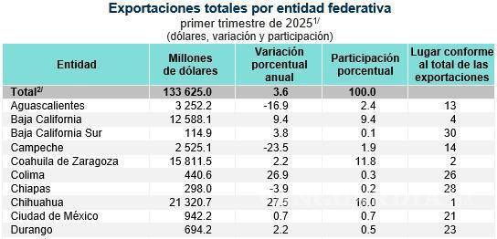 $!Coahuila superó en 4.6 puntos porcentuales el promedio nacional de crecimiento en exportaciones, al alcanzar una tasa de 11.8 % en el primer trimestre del año.