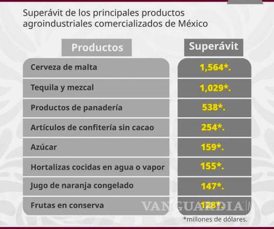 $!Exportaciones de frutas, tequila y cerveza impulsaron el superávit agroalimentario en el primer trimestre de 2025, pese a caídas en otros rubros.