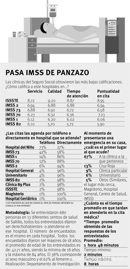 $!Sin 'remedio', deficiencias en hospitales de Saltillo