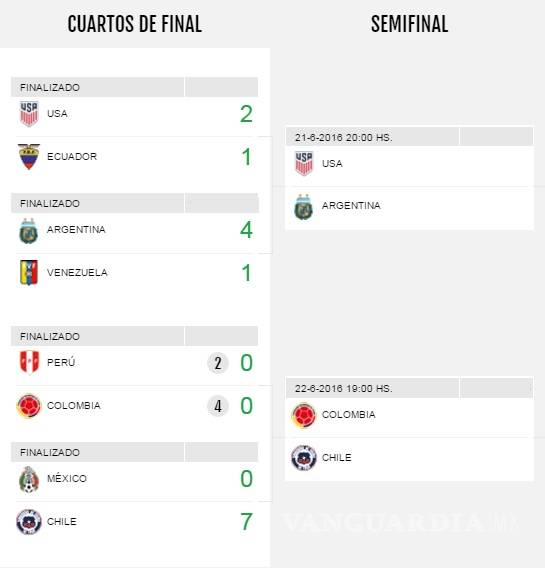$!¡Sin piedad! Chile derrota 7-0 al tricolor