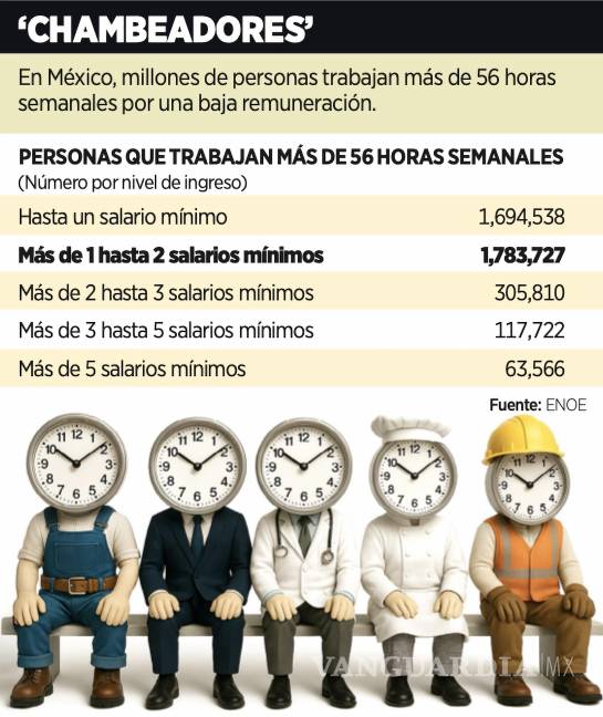 $!Trabajar muchas horas no garantiza al trabajador tener una mejor remuneración.