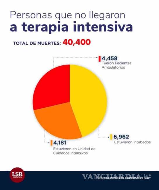$!70% de muertos por COVID-19 en México ni siquiera llegó a terapia intensiva