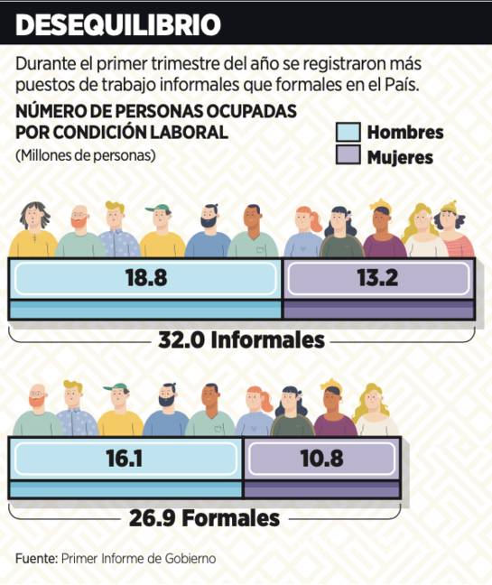 $!Entre el 2018 y el primer trimestre de 2025, en promedio, 55.3 por ciento de la población ocupada se encuentra en esta condición.