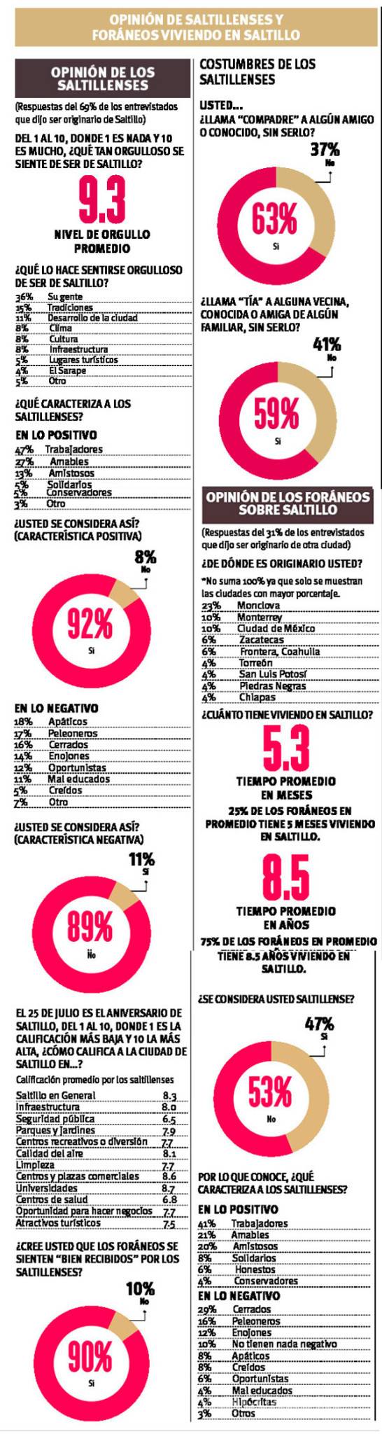 $!VANGDATA: Saltillenses considerados entre doble moral y amables