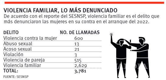 $!Coahuila: Sin freno llamadas al 911 por violencia de género; hay 122 reportes diarios