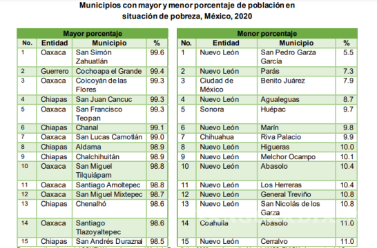 $!Municipios con más y menos nivel de pobreza.