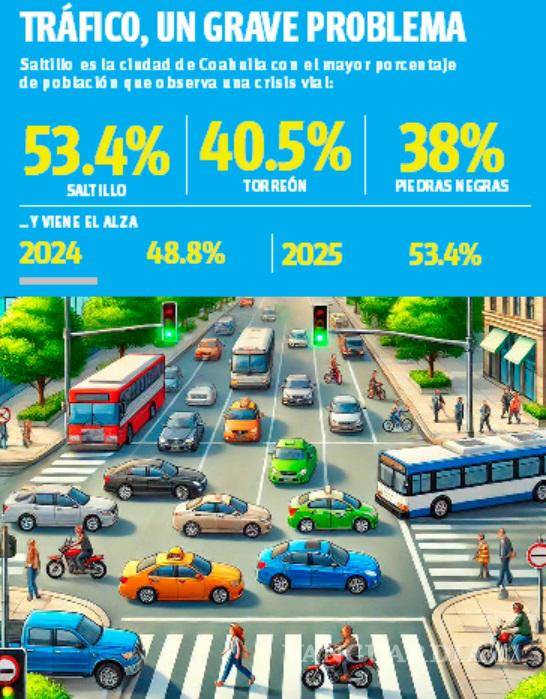 $!Lidera Saltillo en caos vial en Coahuila: más de 50% lo considera un problema