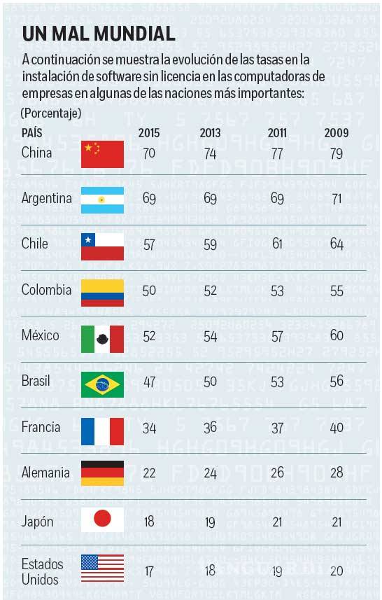 $!Los 'hackean' por ser piratas; 52% de empresas, con software ilegal