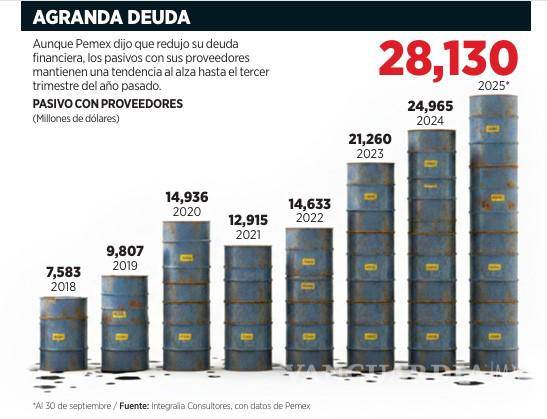 $!Afirman expertos que contratos mixtos no resolverán el problema de producción de Pemex