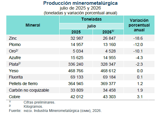 $!Las caídas a dos dígitos superan los crecimiento menores al 5% en la producción minera de México.