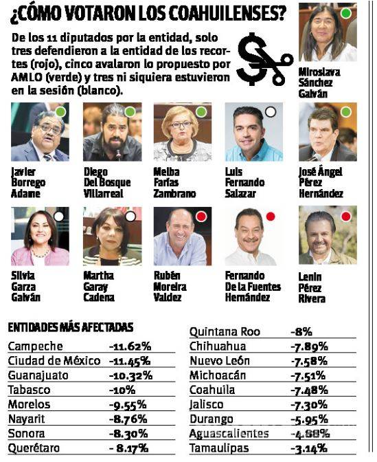 $!Dan megagolpe a estados en el presupuesto de 2021; recorte sería de más de 182 mmdp