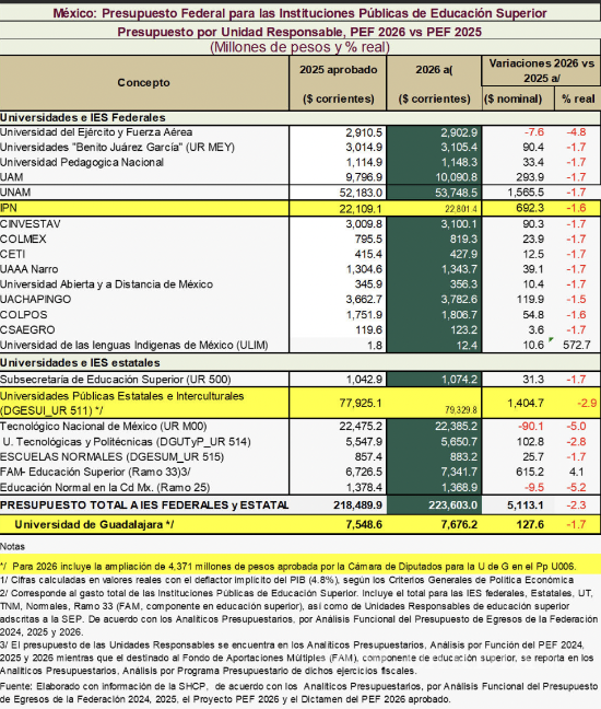 $!Presupuesto federal para las universidades públicas.