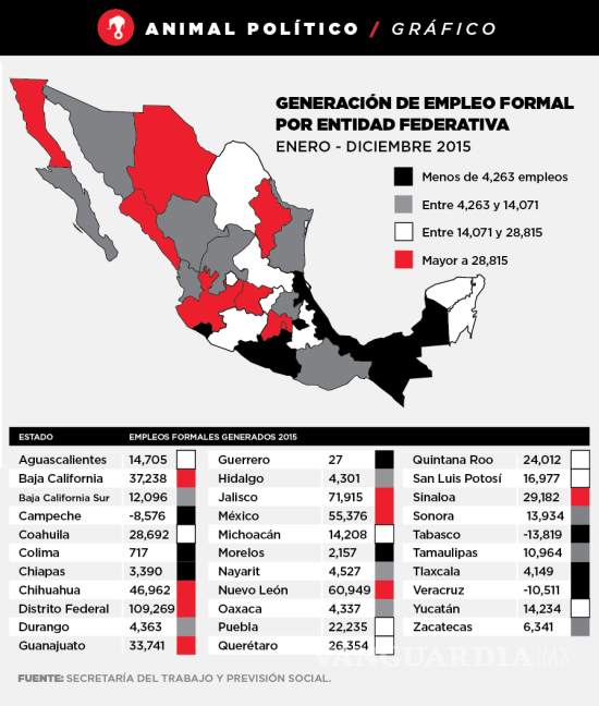 $!En 2015 México generó la mitad de los empleos que necesitaba: #SemáforoEconómico