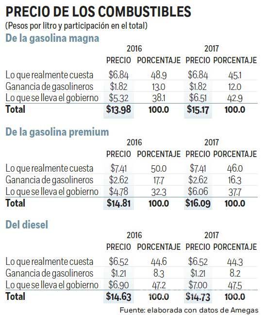 $!Gasolina cara hace ganar a Hacienda; recibirá 1.2 pesos más por litro