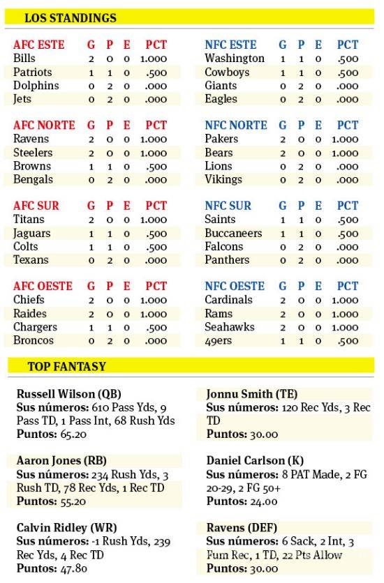 $!Suman los Packers mil yardas y dos victorias