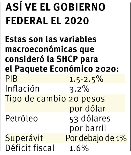 $!Sube SHCP pronóstico para el PIB en 2020