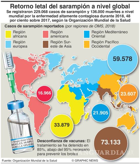 $!Aumentan casos de sarampión en el mundo, por renuencia a vacunas