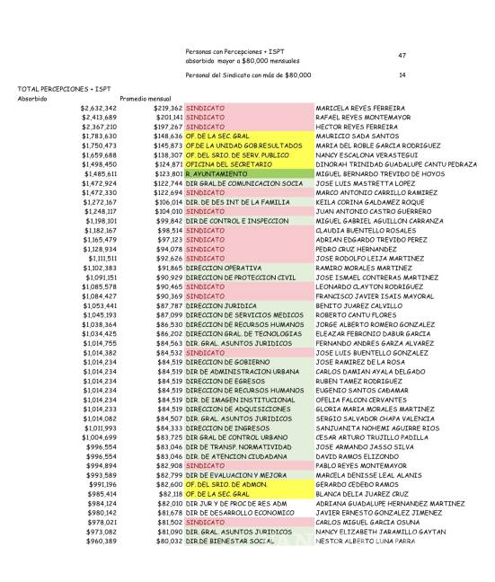 $!Burócratas de SPGG no pagan ISR por $101 millones en 2020. Municipio lo hace por ellos